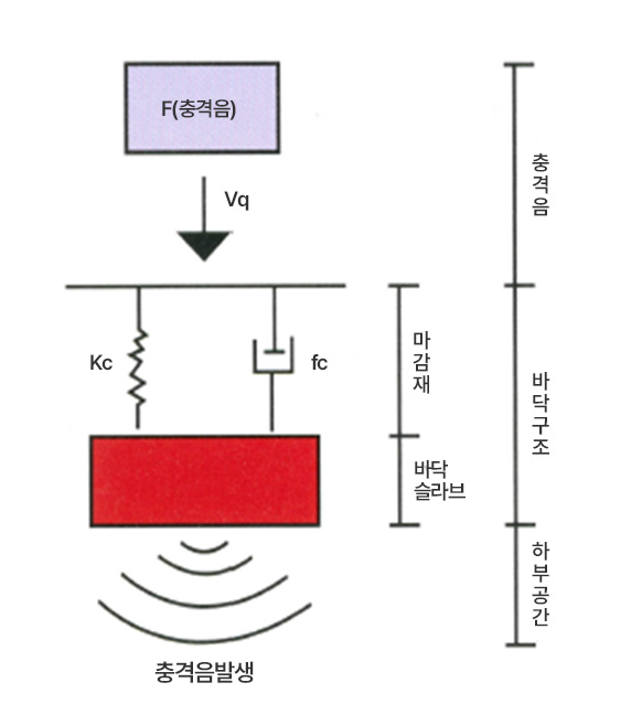 저감기술